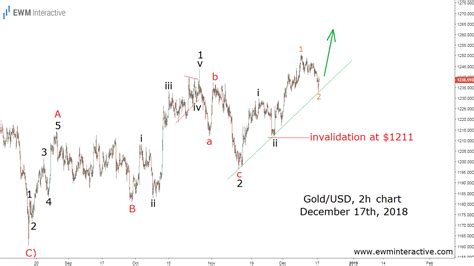 In Gold S Elliott Wave Footsteps From To Ewm Interactive