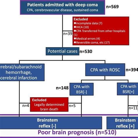 Patient Selection Cpa Cardiopulmonary Arrest Ihca In Hospital Cardiac