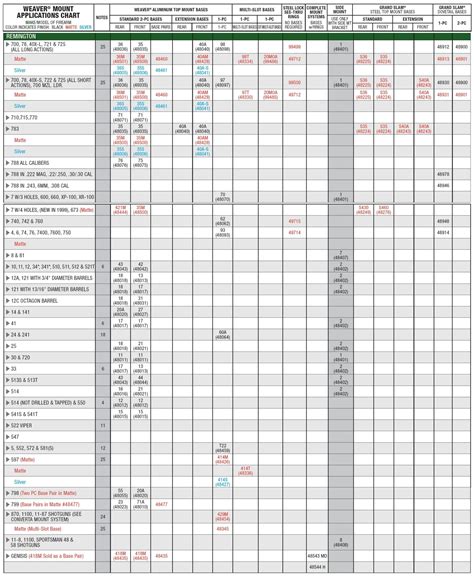 Weaver Base Reference Chart – Hunt's Hunting Supplies F.A.Q.