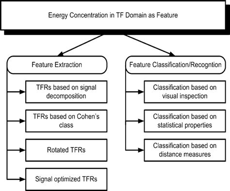 Overview Of Feature Extraction And Classification Procedures Based On