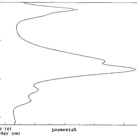 Fluorescence Spectrum Of Refined Olive Oil With Chlorophyll Added A