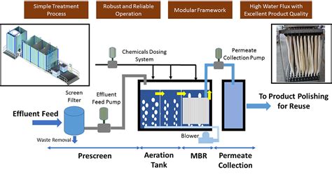 MBR System For Wastewater Treatment Greenpebble Technologies