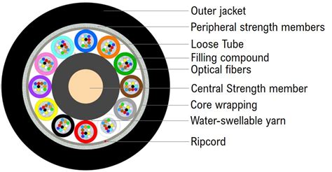 universal multitube cable  hc optokon  technology leadership