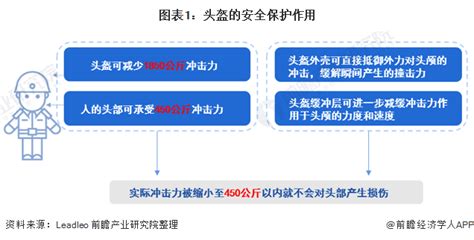 2021年中国头盔行业发展现状与市场规模分析 “一盔一带”政策促进需求爆发 行业研究报告 前瞻网