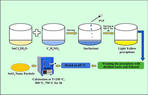 Schematic Representation Of Synthesis Process Of SnO2 Nanoparticles