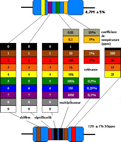 R Sistances Lectriques Code De Couleur Des R Sistances