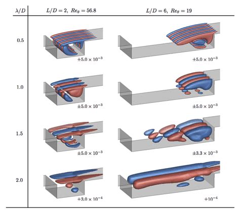 Iso Surface Of Eigenvectors Of The Least Stable 3D Eigenmodes At M