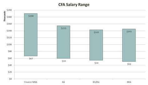 complete cfa designation salary analysis data charts  roi
