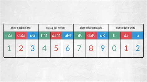 Numeri Molto Grandi Milioni E Miliardi