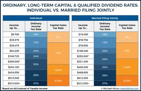 How Long Term Capital Gains Stack On Top Of Ordinary Income Tax