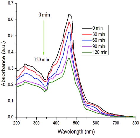 Absorption Spectra Of Mo Solution In Presence Of Mg Of Zno