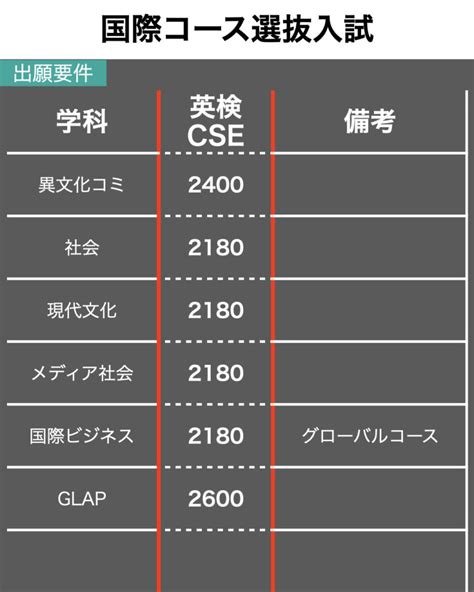 【2023】立教大学受験『英検®︎cseスコア』換算点一覧 Bridgest【ブリジェスト】