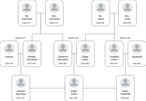 Family Tree of Wuthering Heights | Family Tree Template