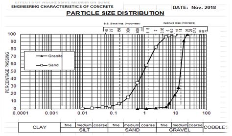 Particle Size Distribution Curves For Fine And Coarse Aggregates