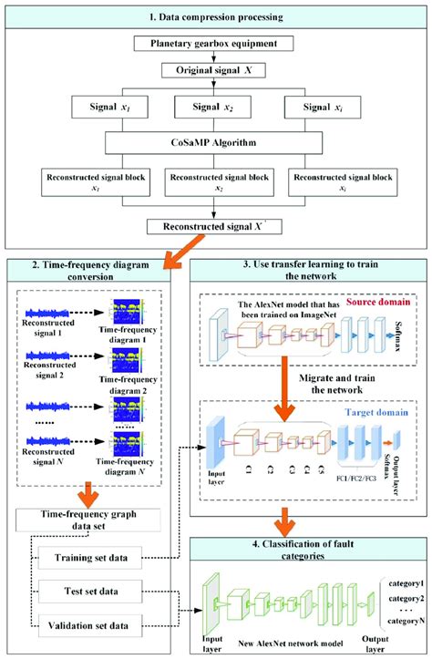 Process Of Fault Diagnosis Method Based On Deep Transfer Learning And