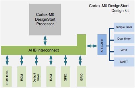 Arm Cortex M4 Processor Architecture