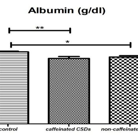 Comparison between the albumin levels of the three groups (the control,... | Download Scientific ...