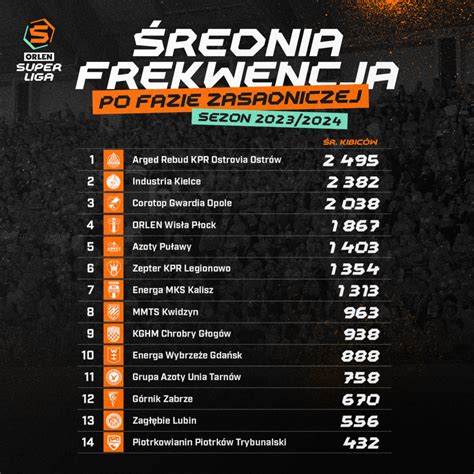 Frekwencja W ORLEN Superlidze Po Fazie Zasadniczej Sezonu 2023 2024