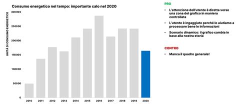 Tecniche di data visualization: dal grafico allo storytelling
