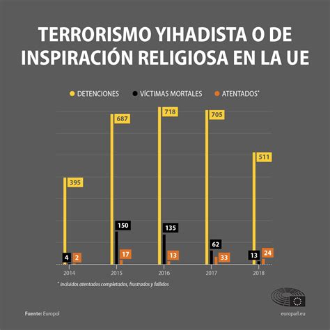 Terrorismo en la UE ataques terroristas víctimas mortales y