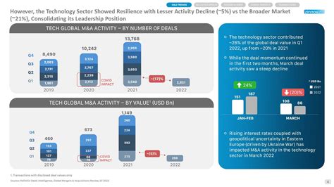 Technology Services Mergers Acquisitions Q1 2022 Update Zinnov