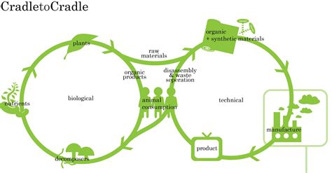 Cradle to cradle design william mcdonough - mazreference