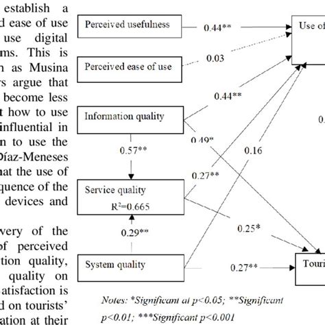 Proposed Model Source Authors Download Scientific Diagram