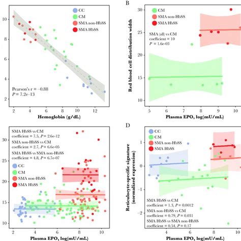 Relationship Between Erythropoietin And Erythropoiesis During Severe