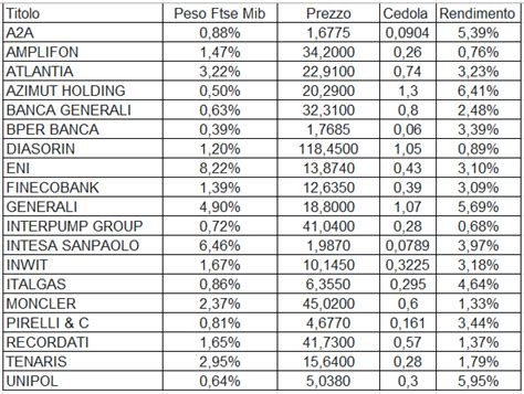 Dividendi 2022 Gli Stacchi Del 23 Maggio Oltre A Eni E Intesa Sanpaolo