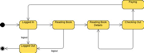 State Machine Diagram: Library System | State Machine Diagram Template