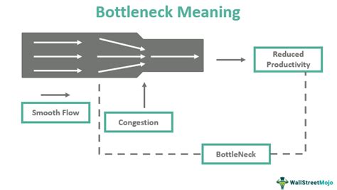 Bottleneck - Meaning, Examples of Business & Supply Chain