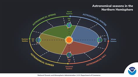 Infographic: Meteorological and astronomical seasons | National Oceanic ... 