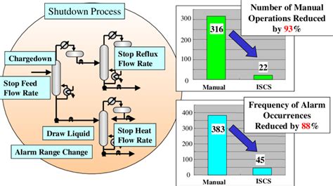 Application for Distillation Column Shutdown Operation | Download ...