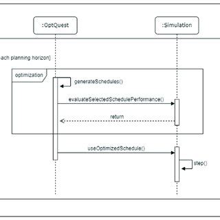 Sequence diagram showing the multi-objective optimization-simulation ... 