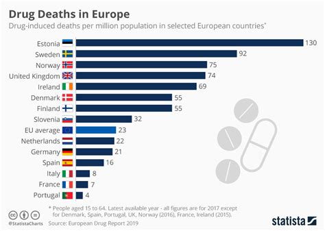 Drug Deaths In Europe Infographic