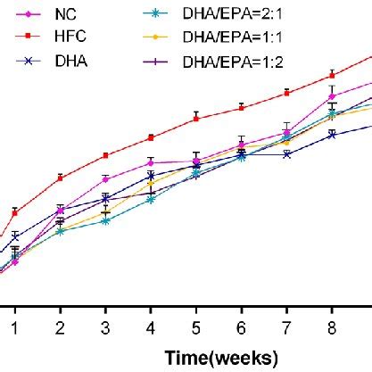 Effects Of Various Ratios Of Dha Epa On Inflammatory Cytokines In