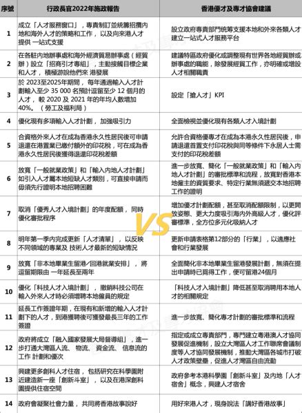 重磅！特區政府積極採納優專協會超過14項人才政策建議，全面開啟「搶人才」模式 香港優才及專才協會