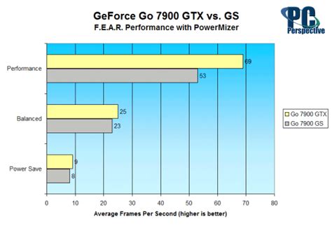 GeForce Go 7900 GTX vs. GeForce Go 7900 GS: Mobile GPU Battle - PC ...