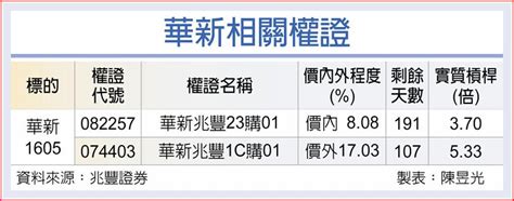 權證市場焦點－華新 綠能布局收效 期權 旺得富理財網