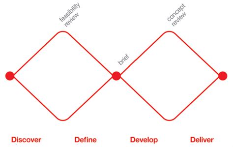 The Double Diamond Design Process Model From The Design Council Download Scientific Diagram