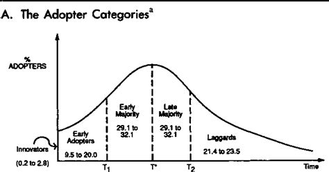 Figure 1 From Determination Of Adopter Categories By Using Innovation