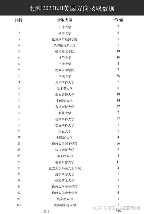 2023年领科教育上海校区升学情况 知乎