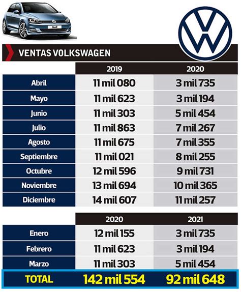 Covid Aniquil En Un A O Las Ventas De Volkswagen Y Las De Audi