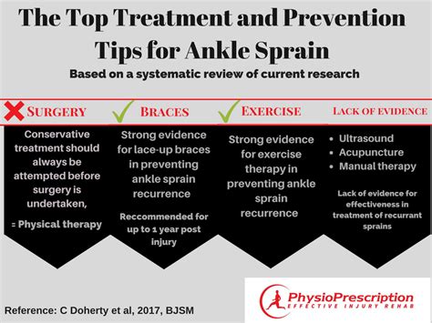 Tips For Annkle Sprains Infographic Physio Prescription