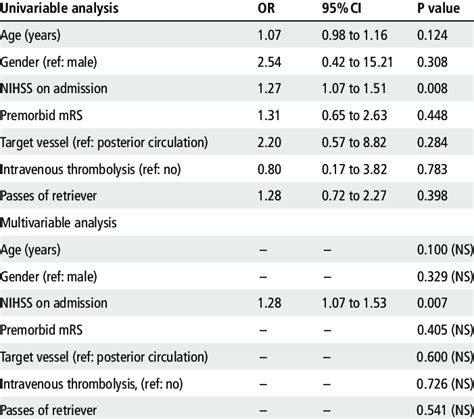 Univariable And Multivariable Analysis Of Predictors Of Poor Clinical