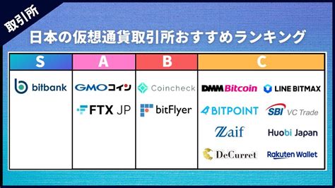 日本の仮想通貨取引所おすすめランキング｜最新の人気度や手数料で徹底比較