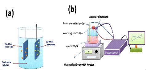 Fig 3 Experimental Setup For A Two Electrodeelectrodeposition