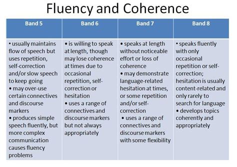 Ielts Speaking Criteria Ielts Advantage