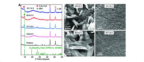 A XRD Patterns Of The V 2 O 3 C Cathode At Pristine State