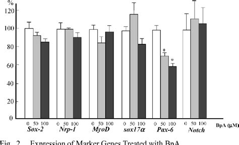 Figure 2 From Bisphenol A Causes Malformation Of The Head Region In